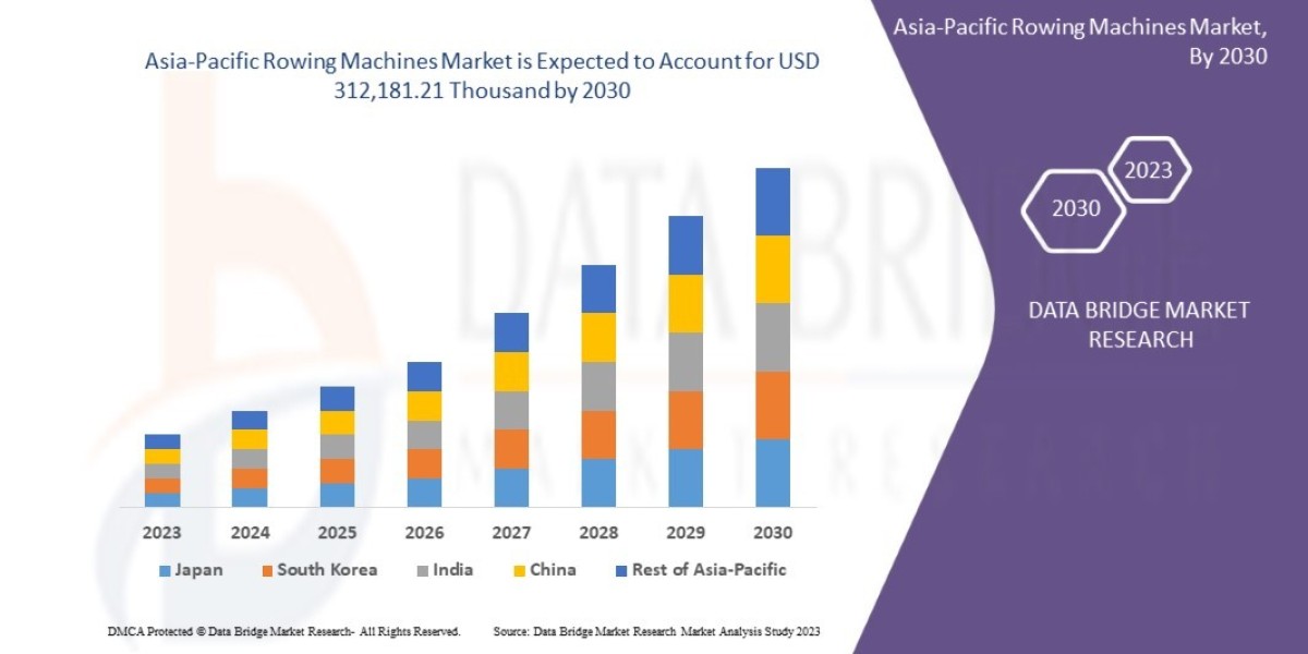 Asia-Pacific Rowing Machines Market Trends: Growth, Share, Value, Size, and Analysis