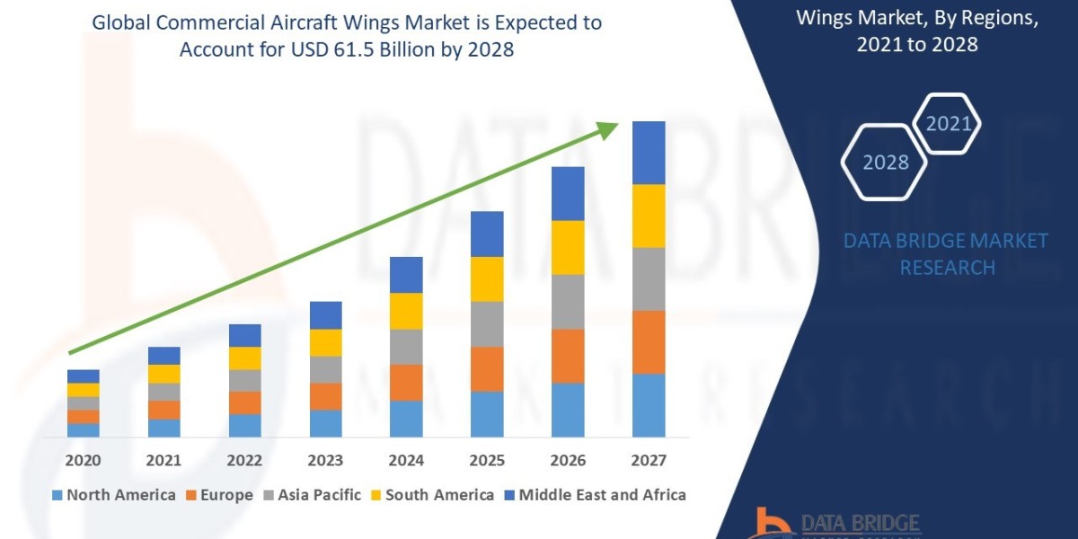 Commercial Aircraft Wings Market Shares, Demand, and Growth Trends 2031