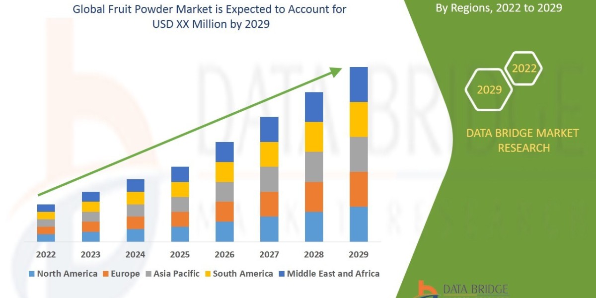 Fruit Powder Market Shares, Demand, and Growth Trends 2031