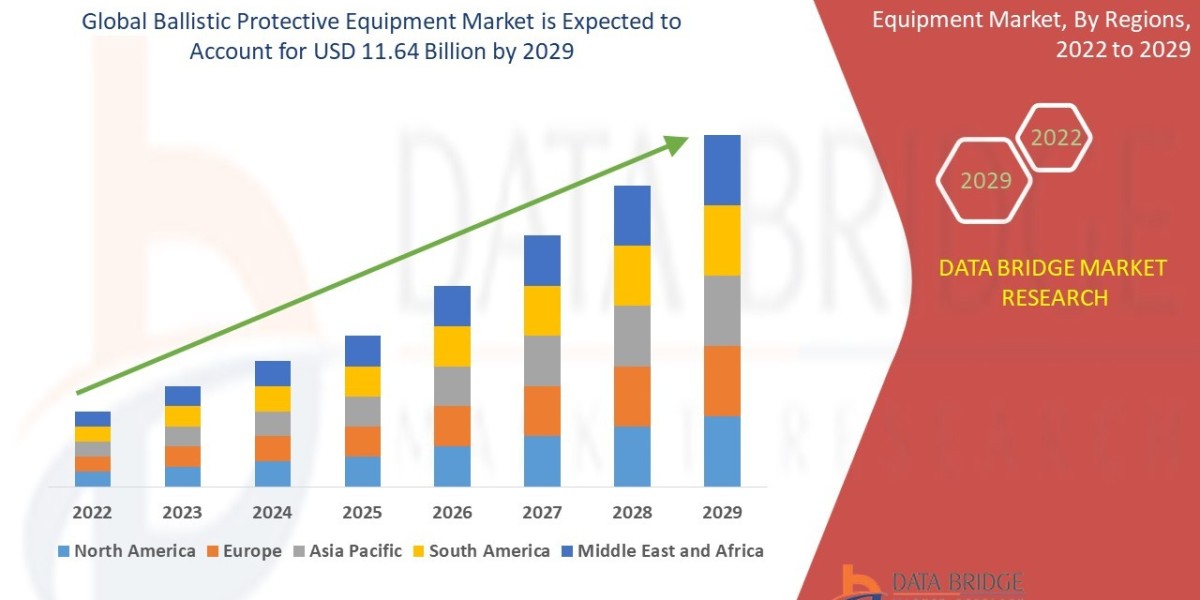 Ballistic Protective Equipment Market Shares, Demand, and Growth Trends 2031