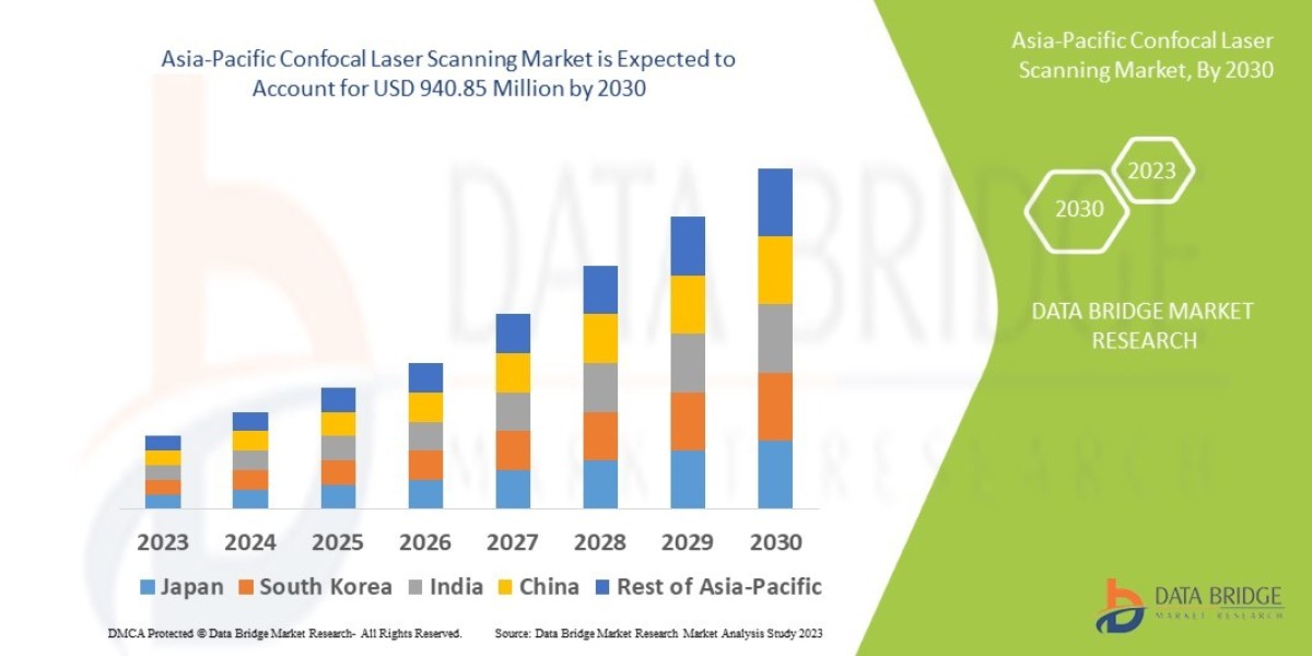 Asia-Pacific Confocal Laser Scanning Market Future Scope: Growth, Share, Value, Size, and Analysis