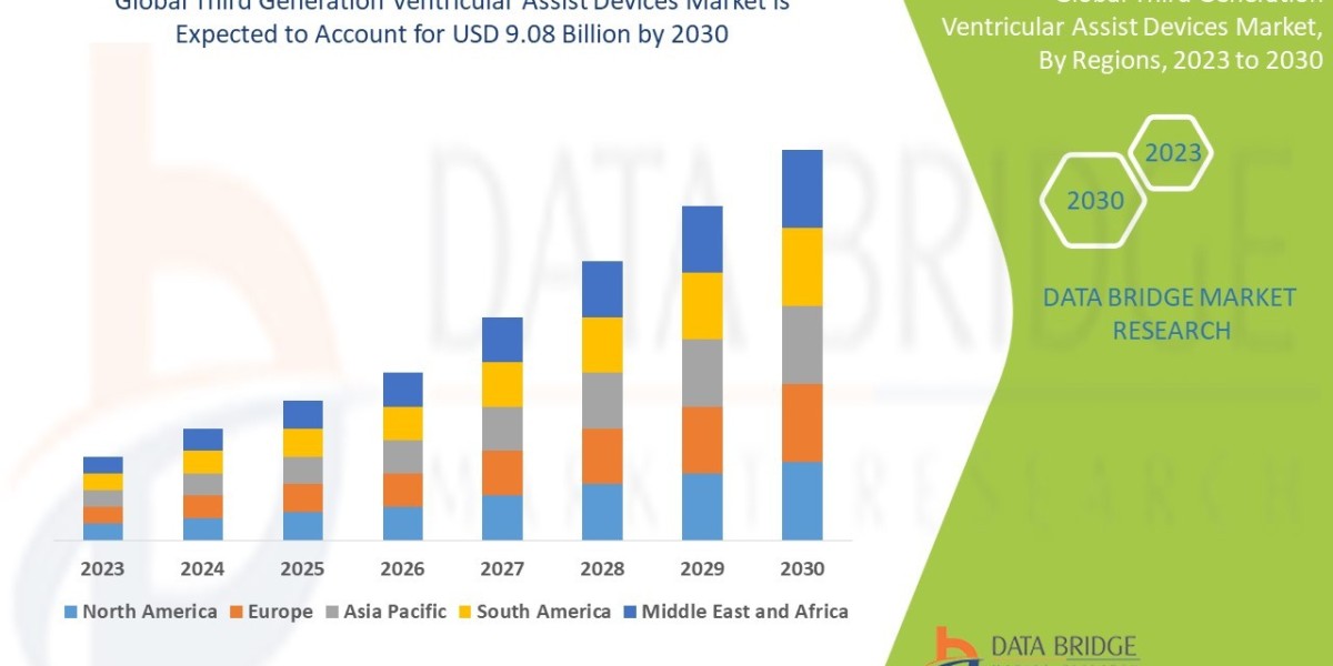 Third Generation Ventricular Assist Devices Market   Size, Share, Trends, Growth Opportunities, Key Drivers and Competit