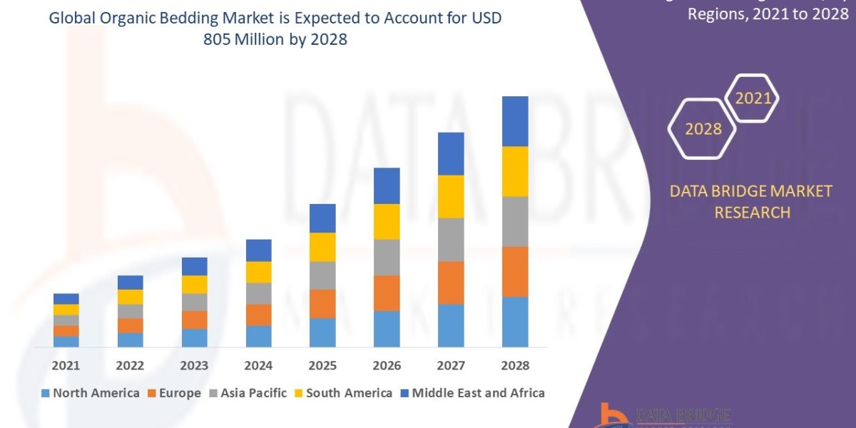 Organic Bedding Market Shares, Demand, and Growth Trends 2031