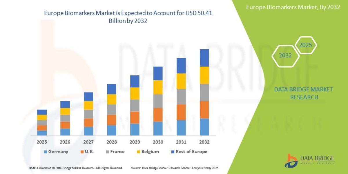 Europe Biomarkers Market Shares, Demand, and Growth Trends 2032