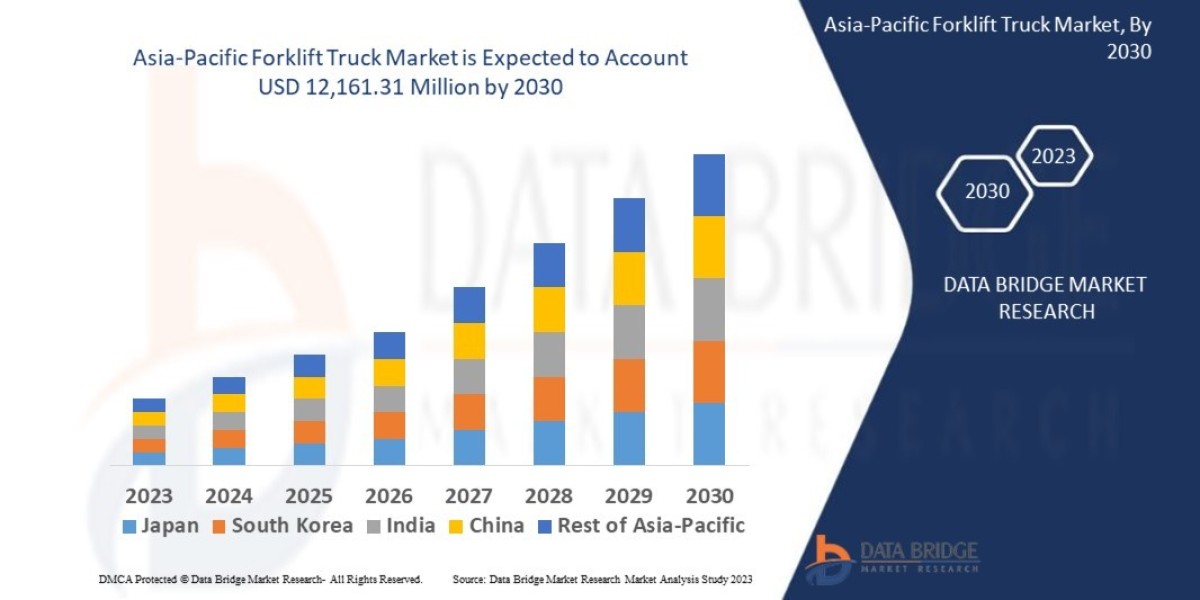 Asia-Pacific Forklift Truck Market   Size, Share, Trends, Global Demand, Growth and Opportunity Analysis