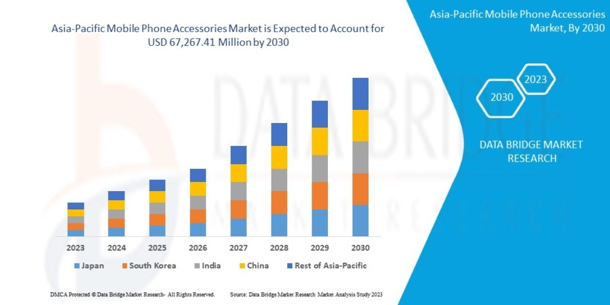 Asia-Pacific Mobile Phone Accessories Market   Size, Share, Trends, Key Drivers, Growth, Challenges and Opportunity