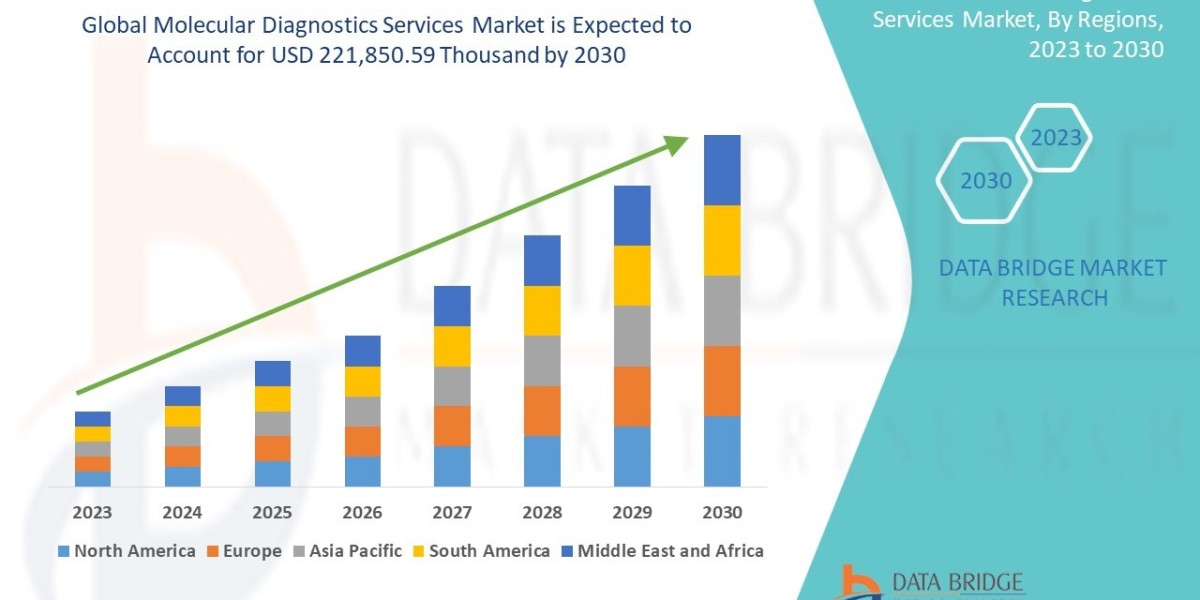 Molecular Diagnostics Services Market Report 2023 –2030: Key Trends and Projections