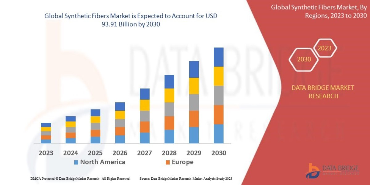Synthetic Fibers Market Size, Share, and Growth Opportunities 2023 –2030