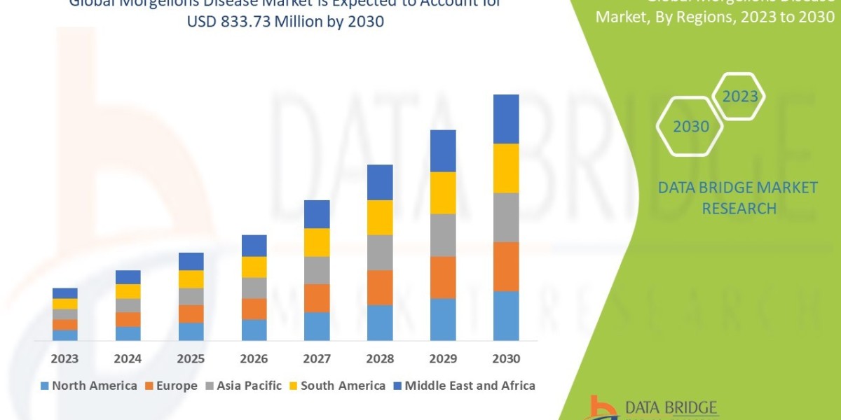 Morgellons Disease Market Shares, Demand, and Growth Trends 2031