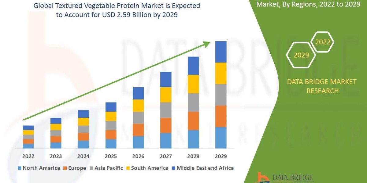 Textured Vegetable Protein Market Shares, Demand, and Growth Trends 2031