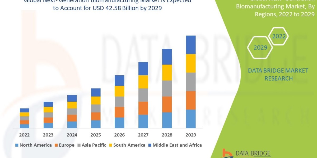 Next-Generation Biomanufacturing Market Shares, Demand, and Growth Trends 2031