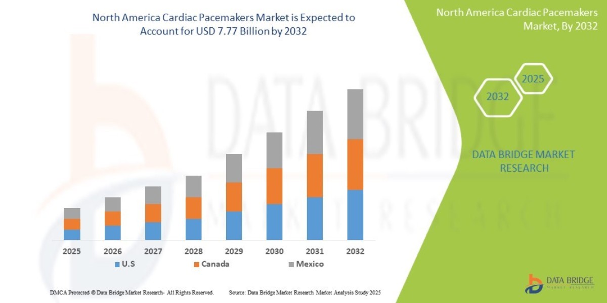 North America Cardiac Pacemakers Market Shares, Demand, and Growth Trends 2032