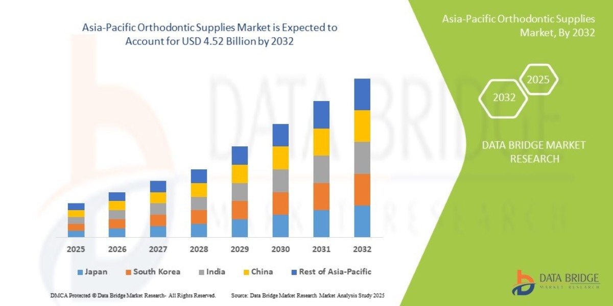 Asia-Pacific Orthodontic Supplies Market Shares, Demand, and Growth Trends 2032