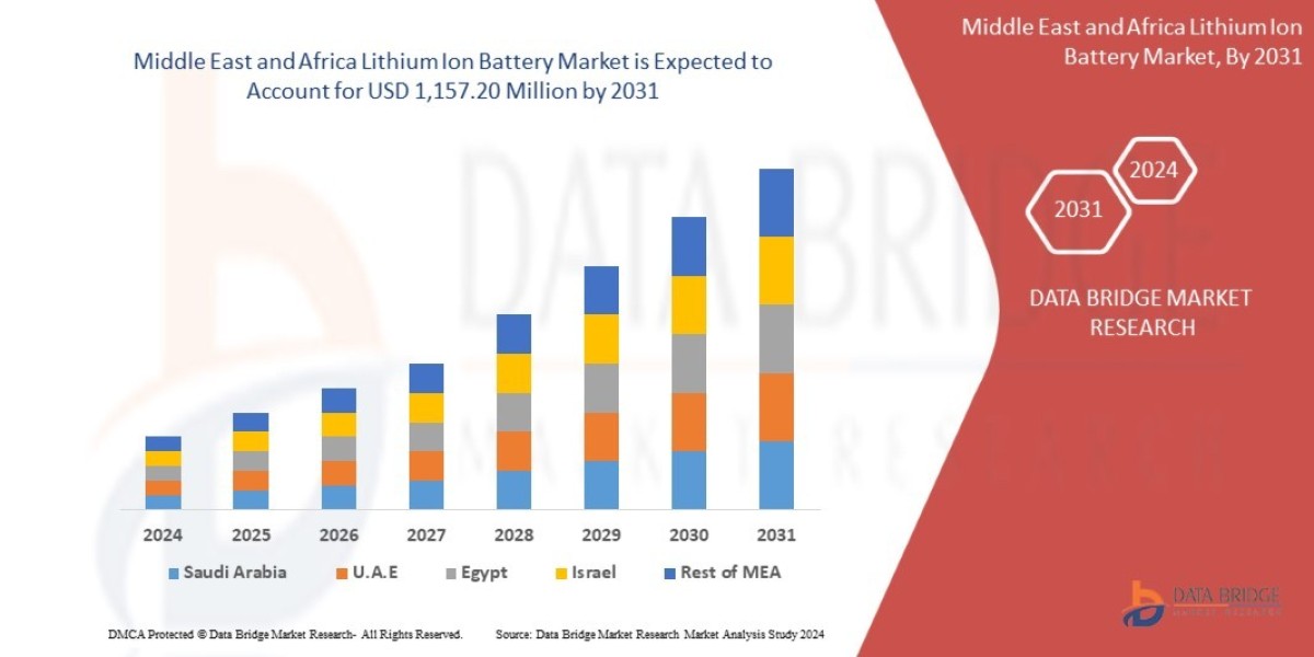 Middle East and Africa Lithium Ion Battery Market Shares, Demand, and Growth Trends 2032