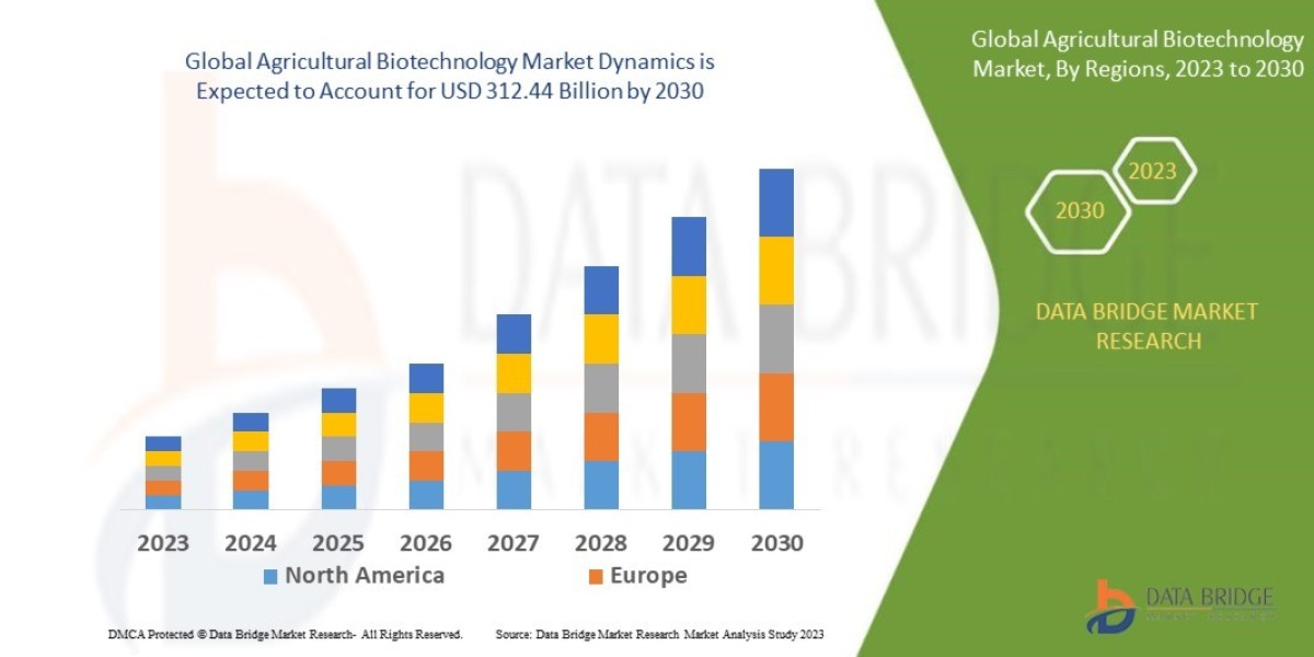 Agricultural Biotechnology Market Shares, Demand, and Growth Trends 2031