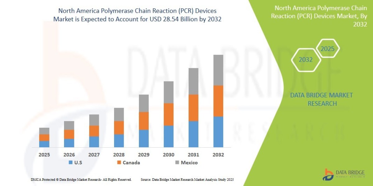 North America Polymerase Chain Reaction (PCR) Devices Market Shares, Demand, and Growth Trends 2032