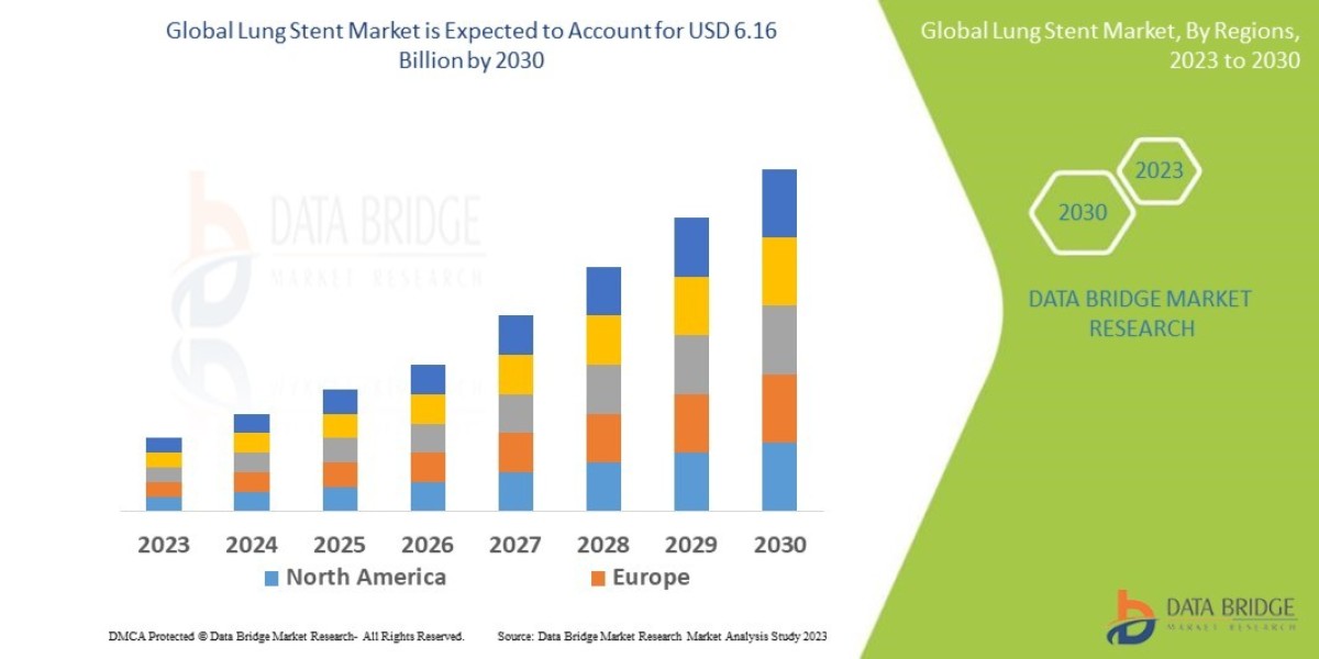 Lung Stent Market Analysis: Supply Chain, Pricing, and Forecast 2023 –2030