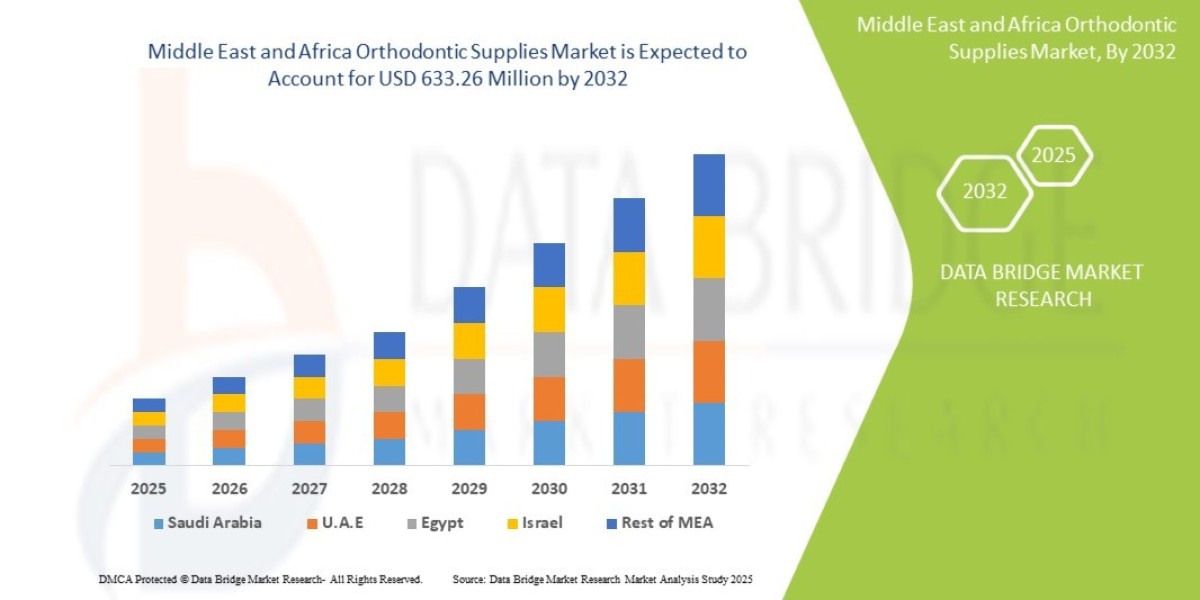 Middle East and Africa Orthodontic Supplies Market Shares, Demand, and Growth Trends 2032
