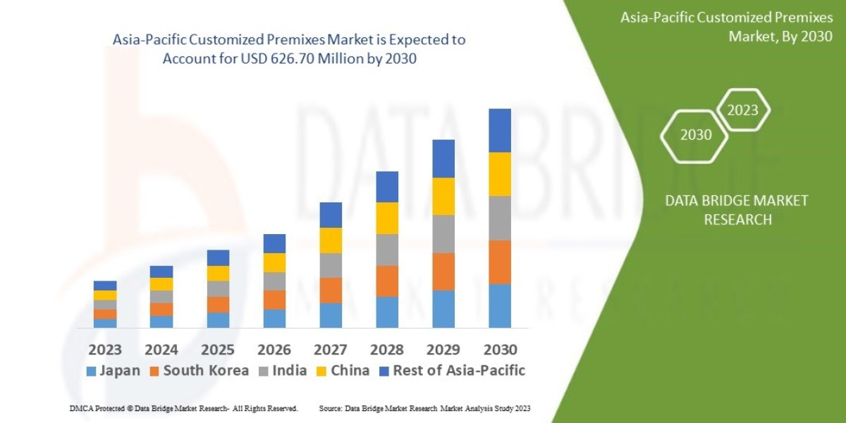 Asia-Pacific Customized Premixes Market Leaders: Growth, Share, Value, Size, and Scope
