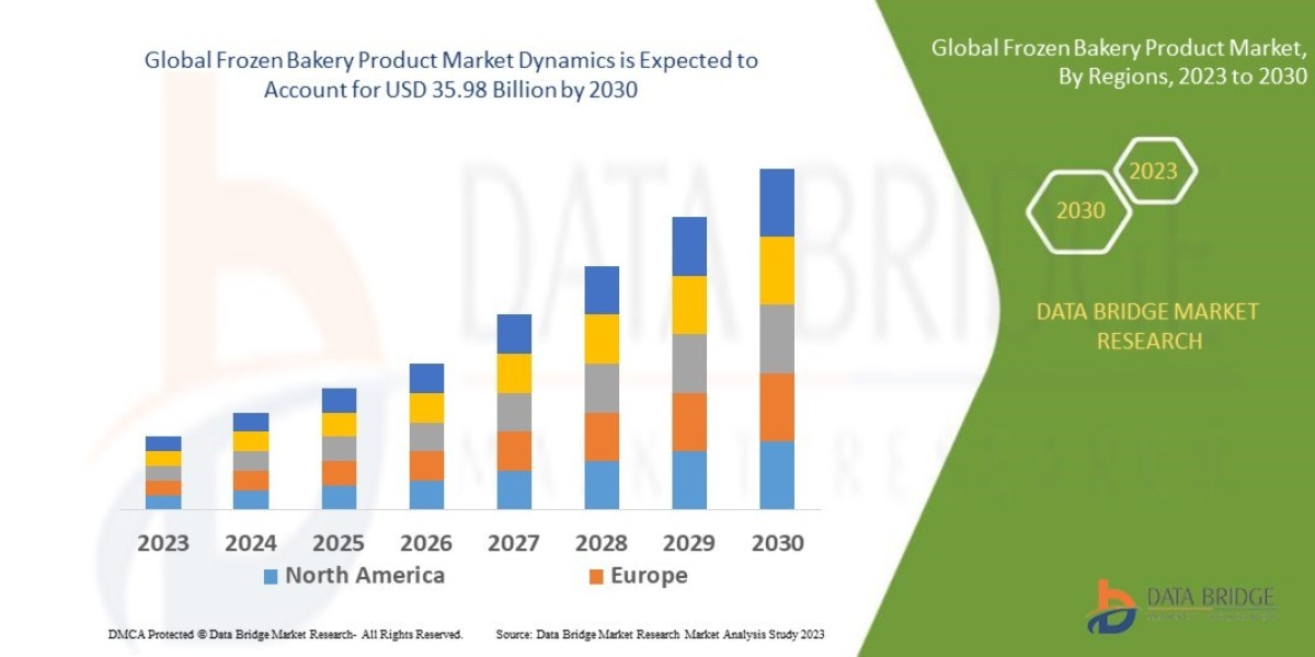 Frozen Bakery Product Market   Size, Share, Trends, Growth Opportunities and Competitive Outlook