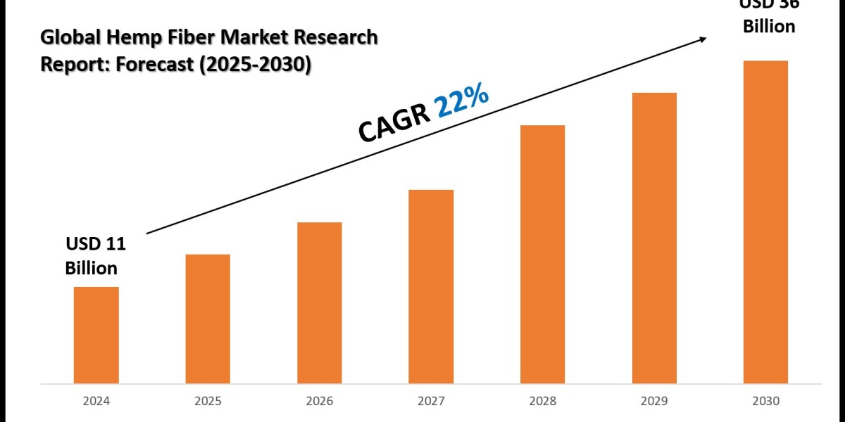 Hemp Fiber Market Overview with Growth Insights
