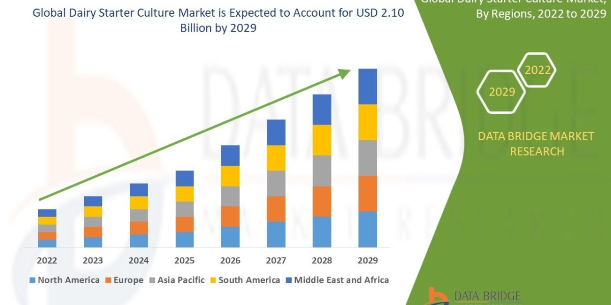 Dairy Starter Culture Market Insights: Growth, Share, Value, Size, and Trends
