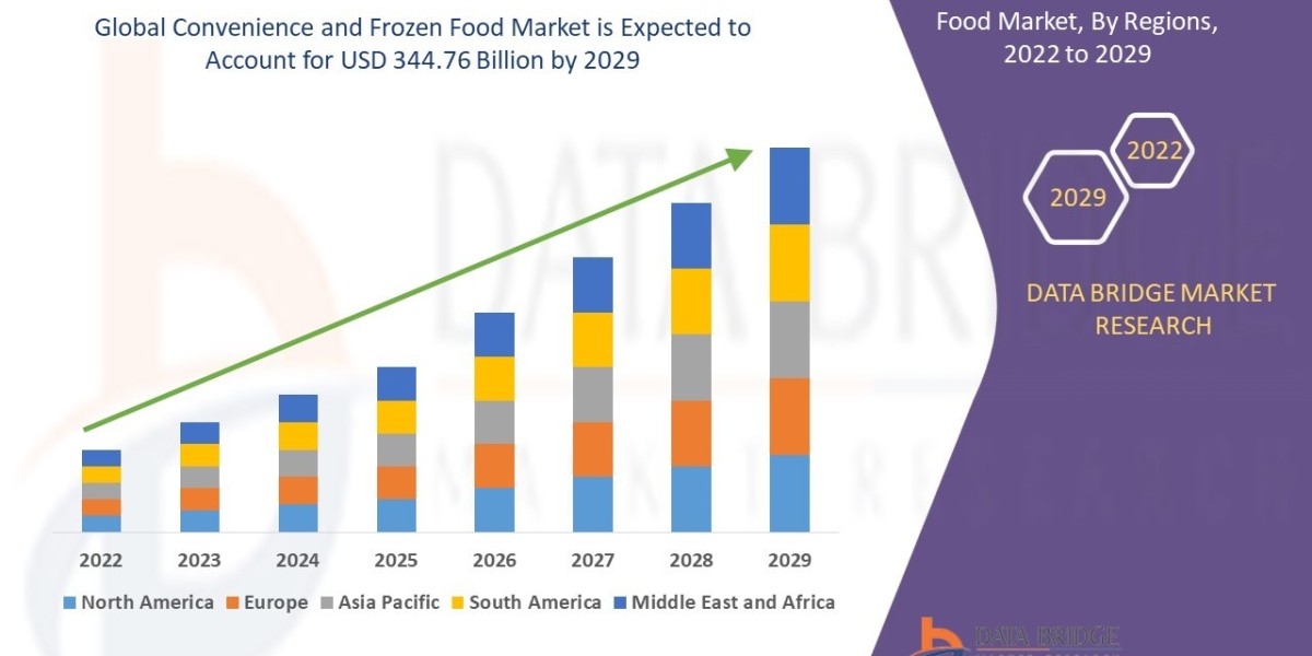 Convenience and Frozen Food Market Revenue Analysis: Growth, Share, Value, Size, and Insights
