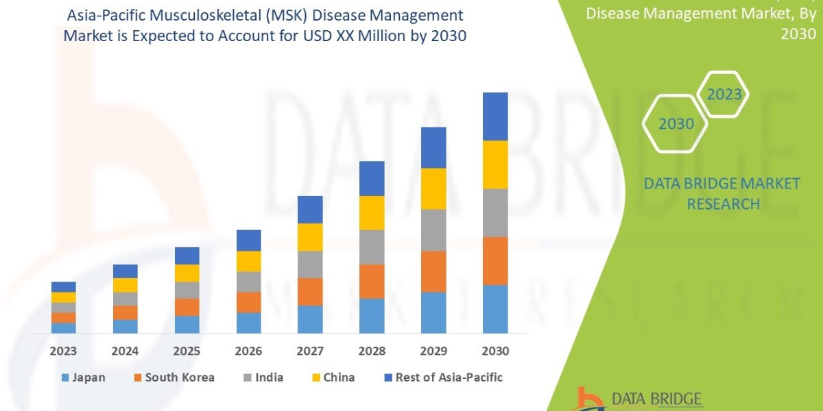 Asia-Pacific Musculoskeletal (MSK) Disease Management Market Size, Share, Trends, Demand, Growth and Competitive Outlook