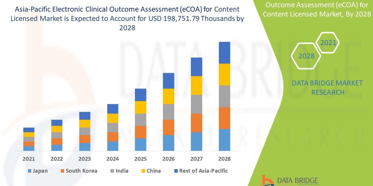 Asia-Pacific Electronic Clinical Outcome Assessment (eCOA) for Content Licensed Market Demand: Growth, Share, Value, Siz