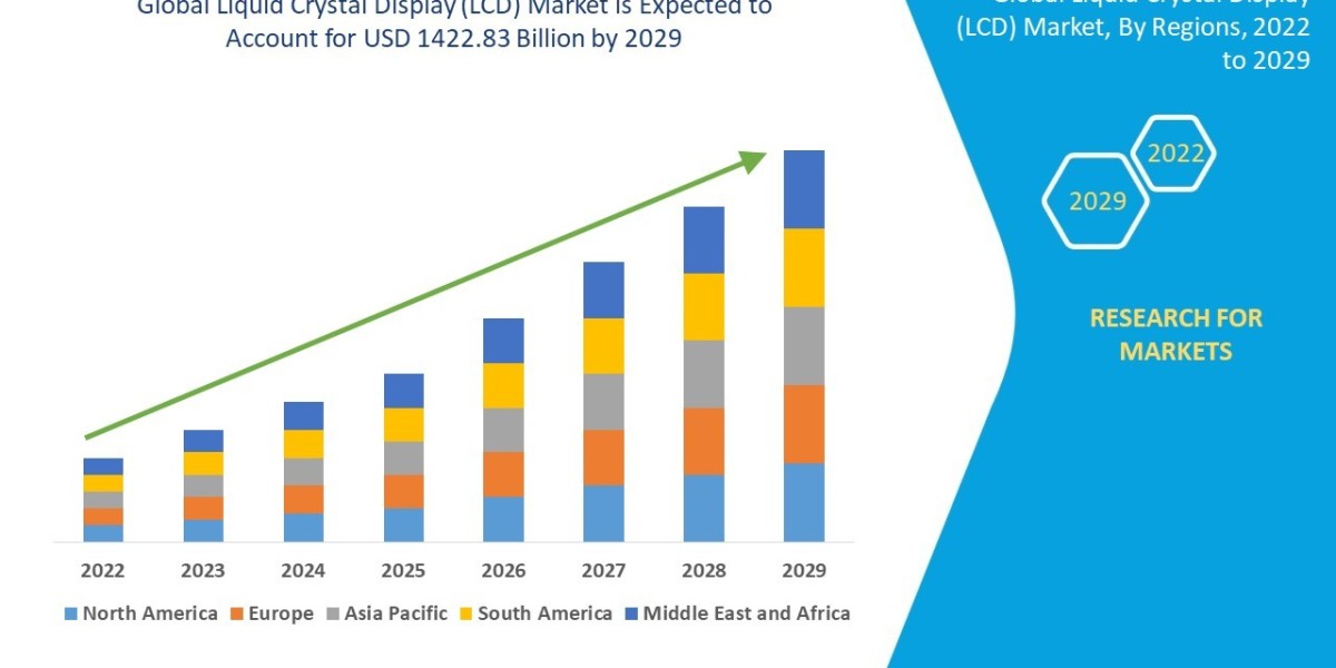 Liquid Crystal Display (LCD) Market Size, Share, Trends, Key Drivers, Growth and Opportunity Analysis