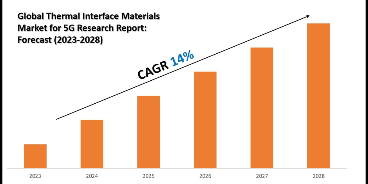 Thermal Interface Materials Market for 5G Market Companies, Share and Outlook Report 2030