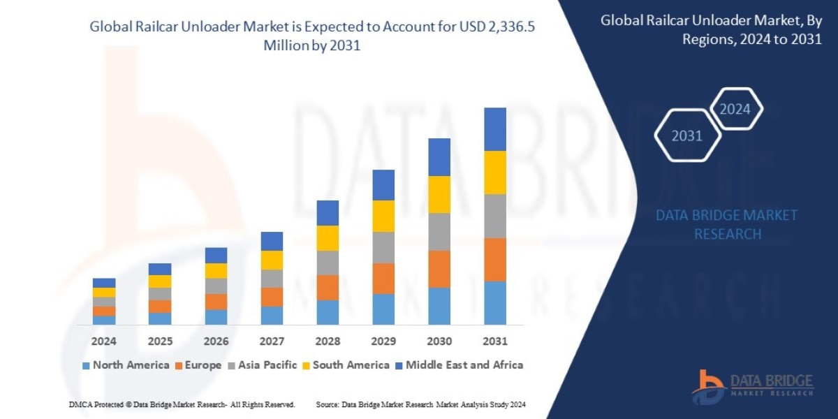 Railcar Unloader Market Size, Share, Trends, Demand, Growth and Competitive Analysis