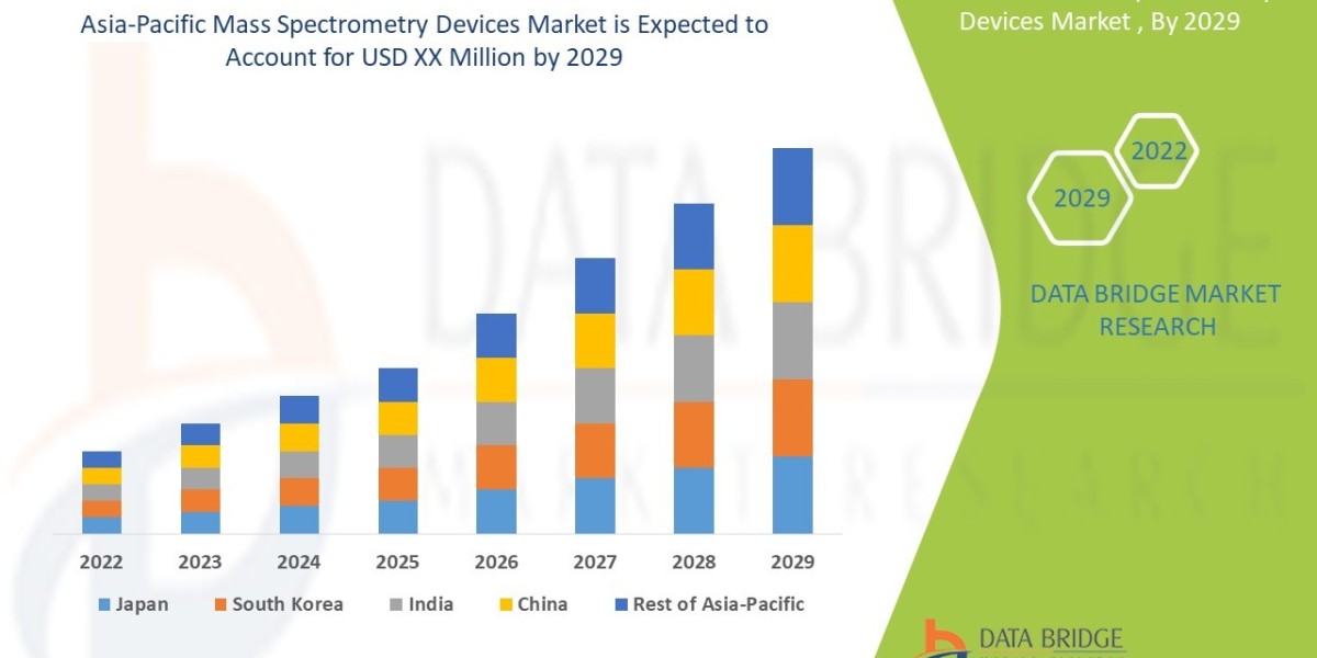 Asia-Pacific Mass Spectrometry Devices Market Companies: Growth, Share, Value, Size, and Insights