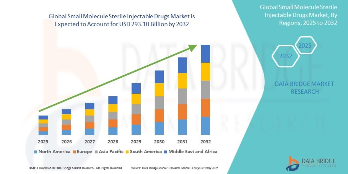 What Is the Future of the Small Molecule Sterile Injectable Drugs Market ? Size, Demand, Opportunities, and Key Players 