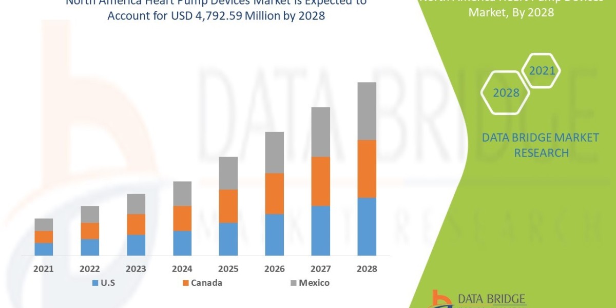 North America Heart Pump Devices Market Graph: Growth, Share, Value, Size, and Insights