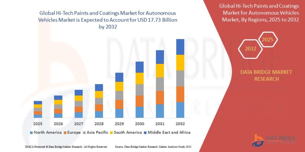 Hi-Tech Paints and Coatings Market for Autonomous Vehicles Market Size, Share, Trends, Key Drivers, Demand and Opportuni
