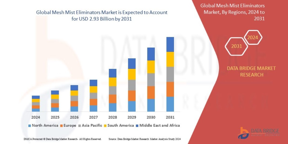 Mesh Mist Eliminators Market Size, Share, Trends, Key Drivers, Growth Opportunities and Competitive Outlook